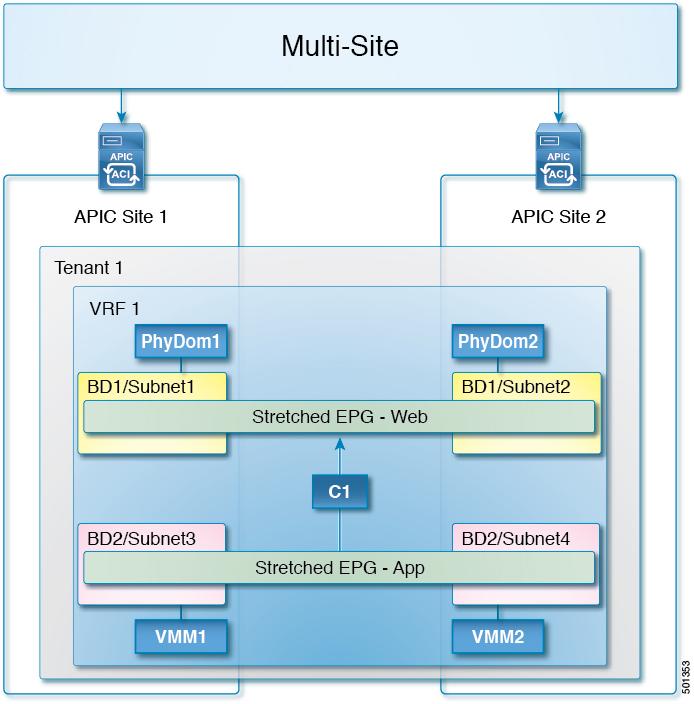 EPG Across Sites Figure 10: EPG Across Sites This use case enables Layer 3 forwarding to be used among all sites.