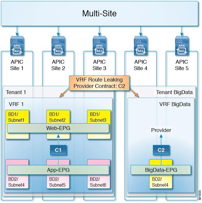 Shared Services with Provider EPG Figure 12: Shared Services with Provider EPG In the diagram above, Site 4 and Site 5 (with BigData-EPG, in Tenant BigData/VRF BigData), provides shared data