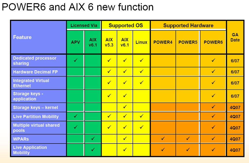 Supported Operating Systems AIX 6.1 SOD for 4Q7 AIX 5.3 Enables Virtualization when on Power5 TL6 required for Power6 AIX 5. Minimum of ML4 required for Power5 TL1 required for Power6 AIX 5.