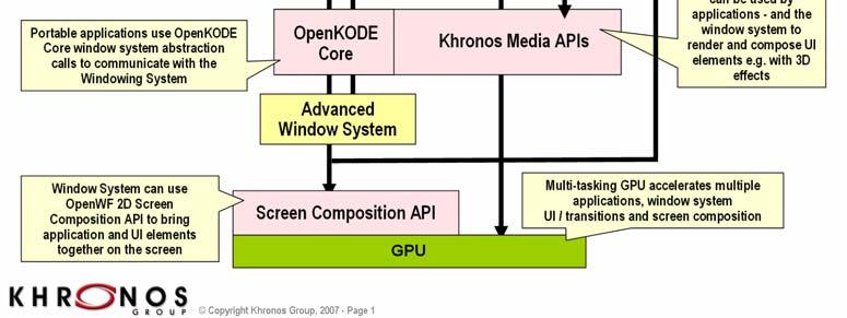 Overkill for most composition use cases Difficult to manipulate GPU efficiently via higher level API s Currently no mechanism for