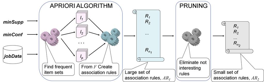 Figure 1. Components and steps in the association rule mining process. a job, which comprises a set of items.