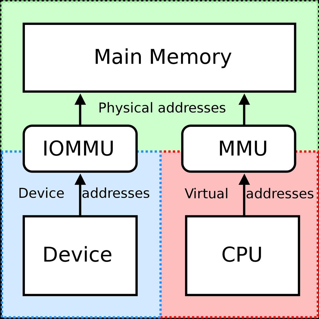 IOMMU (I/O Memory Management Unit(s)) Extra level of protection and translation between I/O device and memory Intel calls this DMAR (DMA Remapping) units Vt-d on Intel, AMD-Vi on AMD Allows device to