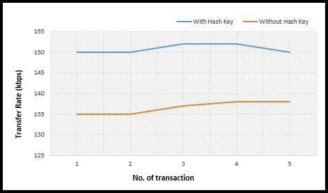 It has been cleared that no. of transaction has little effect on the run-time of the applied method.