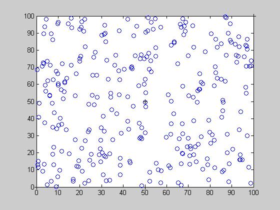 First, we consider a case, in which 200 sensor nodes are distributed randomly in a 100*100 environment. Figures 8 and 9 indicate distribution view of 200 and 300 nodes in a 100*100 environment.