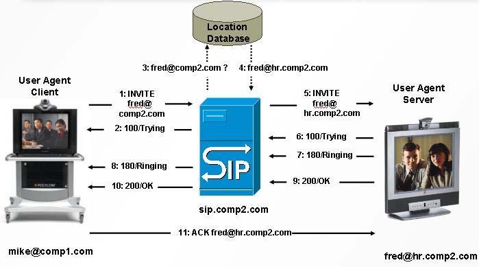Example SIP Call Flow Figure 1.1 SIP Call Flow Example with Proxy 1. The UAC (mike@comp1.com) wants to make a call to fred@comp2.com. First, the UAC makes a DNS query to comp2.