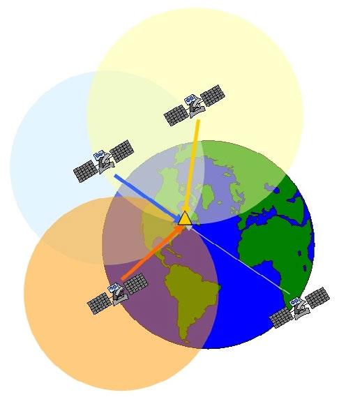 A Brief introduction to GPS Essentially GPS boils down to a bunch of satellites beaming down a signal with what time it