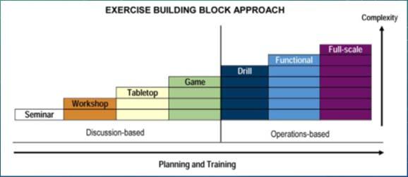 # 4: TEST YOUR PLANS WITH DRILLS & EXERCISES Source: Primary Care Development