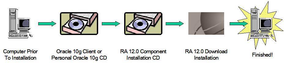 3) Install Personal Oracle 10g (standalone) or Oracle 10g Client (networked PC). 4) Install the Relius Administration Component CD.