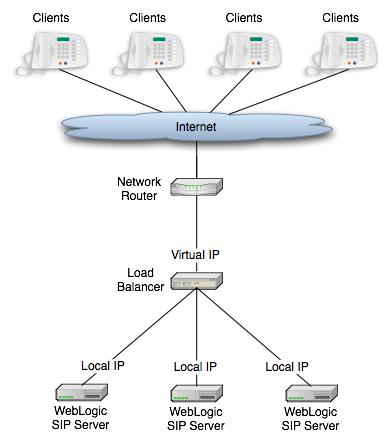 Production Network Architectures and WebLogic SIP Server Configuration Load Balancer Configurations In addition to providing failover capabilities and distributing the client load across multiple