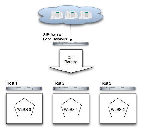 Overview of the WebLogic SIP Server Architecture Figure 1-2 Single-Server Configurations with SIP-Aware Load Balancer Because each server in a combined-tier server deployment manages only the call