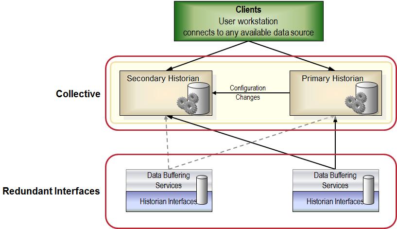 Appendix A: Configuring Historian servers in high availability mode Appendix A Clients (user workstations) To implement HA, configure clients to connect to either server in a collective and