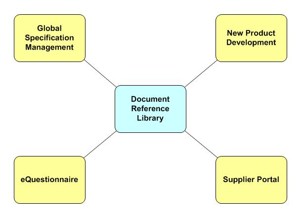 Getting Started with Document Reference Library Figure 1 1 DRL interacts with several other Agile PLM for Process applications