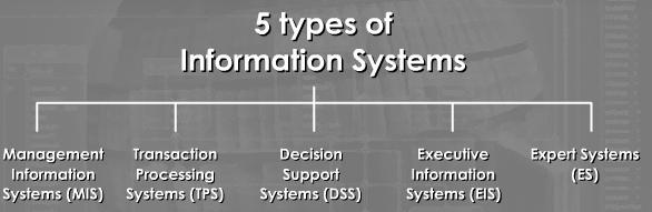 Organisations need different information systems for various levels of management.