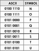 For example : The letter S is made up of 0101 0011 A field is a unit of data