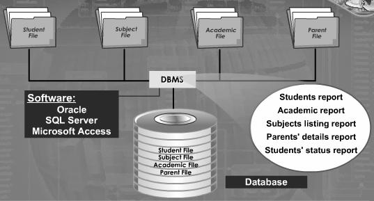 DATABASE MANAGEMENT SYSTEM (DBMS) A Database management