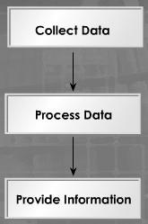 INFORMATION Information is organised data that is valuable and meaningful to a specific user.