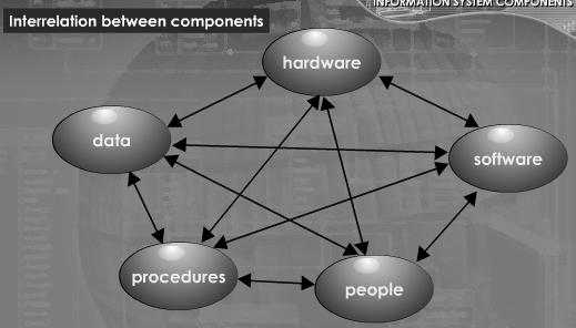 INTERRELATIONSHIP BETWEEN INFORMATION SYSTEMS COMPONENT An information system