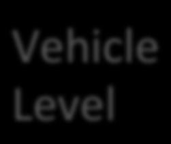 Two Levels of Variability Variability on the vehicle