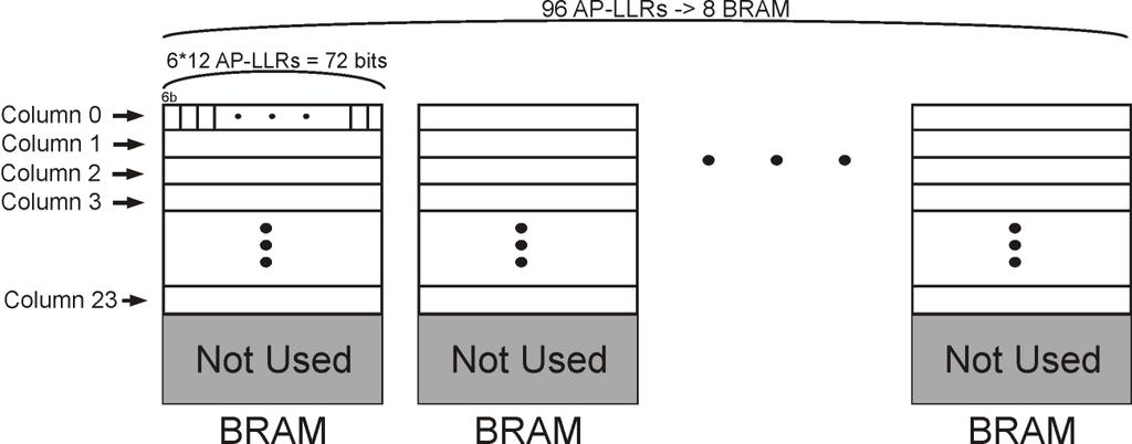 MS decoder AP-LLR memory Memory organization dual port BRAM 72 bits per memory word 6-bits AP-LLR 8 BRAM blocks Serial processing (RD and WB) of AP-LLRs Reduction