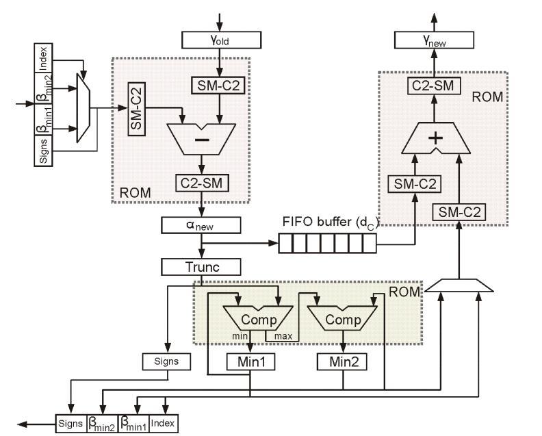 MS Decoder Processing Unit (VCN) Serial processing (6,4) quantization Slice based adders & comp.
