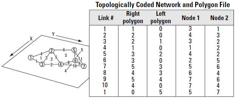 Connectivity: The topological property that says nodes connect links in a definable sequence. 3. Area: The topological property that says areas (polygons) are defined by identifiable links.