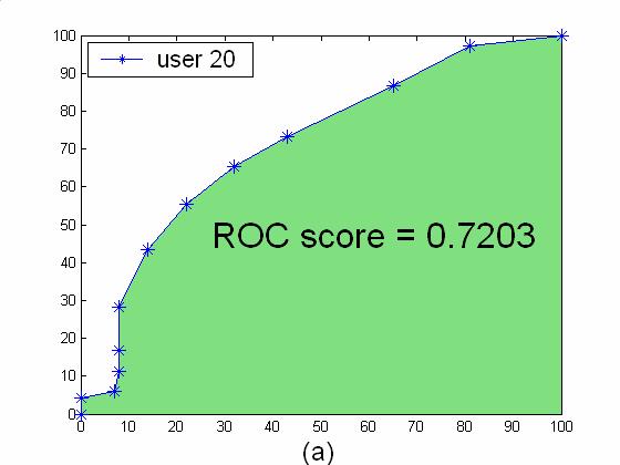 +, $ ) * To compare the dfferent methods for multple users, we compute the ROC score for each user. In general, a ROC score s the fracton of the area under the ROC curve, the larger the better.