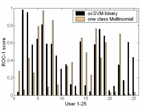 determne that one-class SVM usng the bnary feature s almost always better than the other two one-class Naïve Bayes methods. 5, $ ) * " *! - 4 4! " ' -!