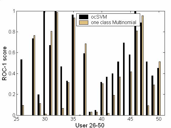 Fgure 9 shows a user-by-user comparson of one-class SVM usng the bnary feature representaton and one-class Naïve Bayes usng the multnomal model, when the false postve rate s lower than %.