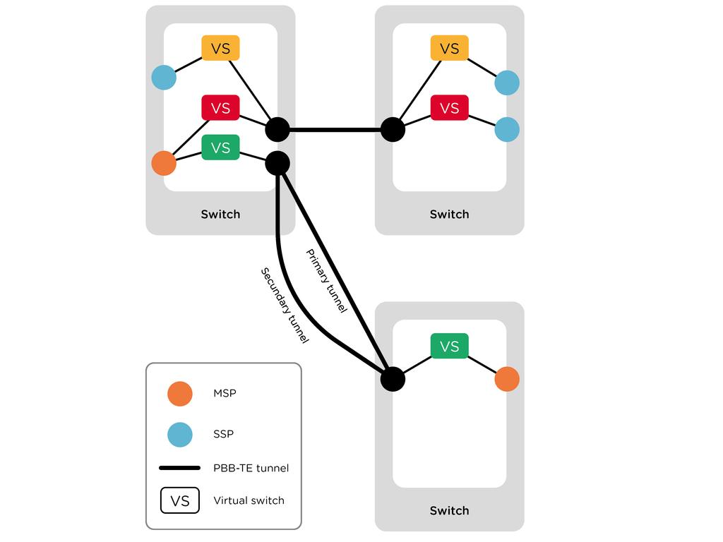 Figure 1 Overview of data flow through the SURFnet network between MSP and MSP/SSP Depending on the equipment that is used on the location a light path can also be built between an MSP and an SSP.