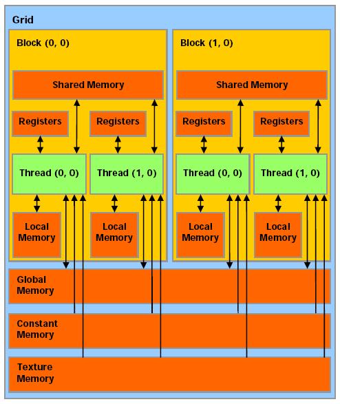 CUDA Memory Model (Source: