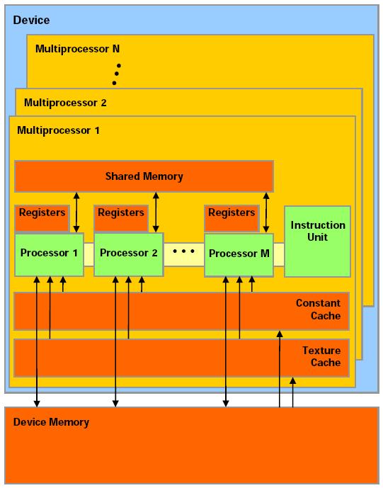 CUDA Hardware Model (Source: