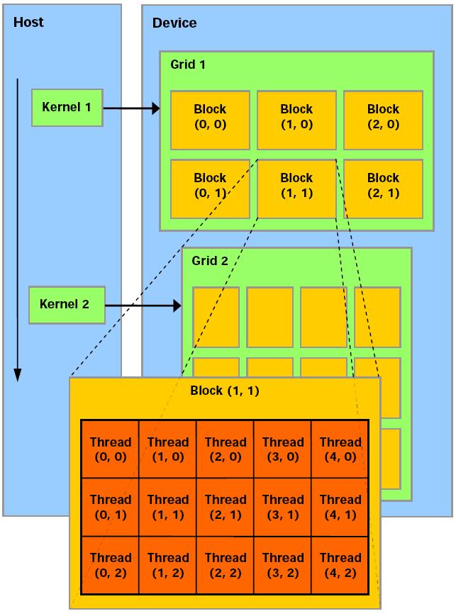 CUDA Programming Model Grid of thread blocks (blocks of the same dimension, grouped ( kernel together to