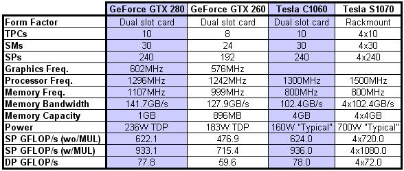 Yelick (Source: slide from Kathy GPU Accelerators old GPUs; compare