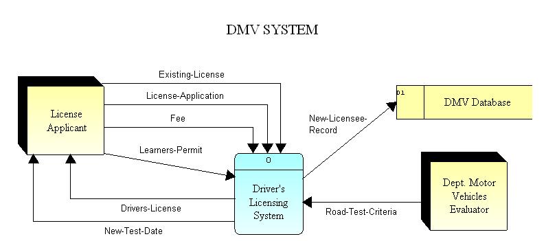4. Double click on the DMV System. It shows a context DFD diagram, where the entire system is represented as one function or process.