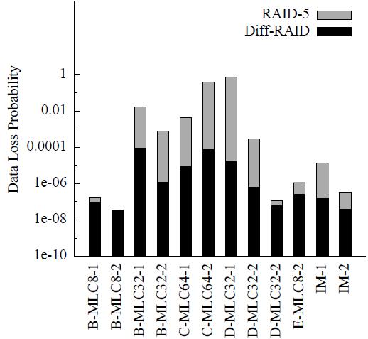 Diff-RAID Reliability Diff-RAID is more