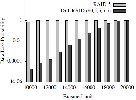 Other Benefits Diff-RAID allows SSDs to be used past the