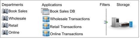You want to understand how capacity is trending for storage that is used by the Book Sales DB application and the Wholesale Transaction, Retail Transactions and Online Transactions subcomponents and