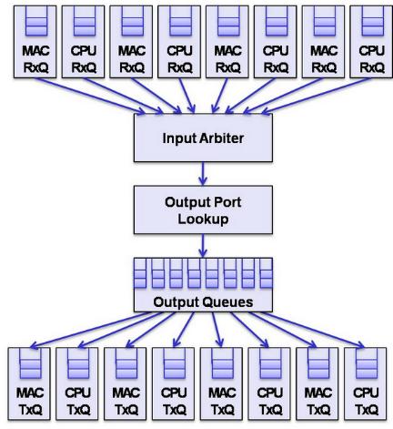 Implementation - NetFPGA Pipelined modules Modified Output Port