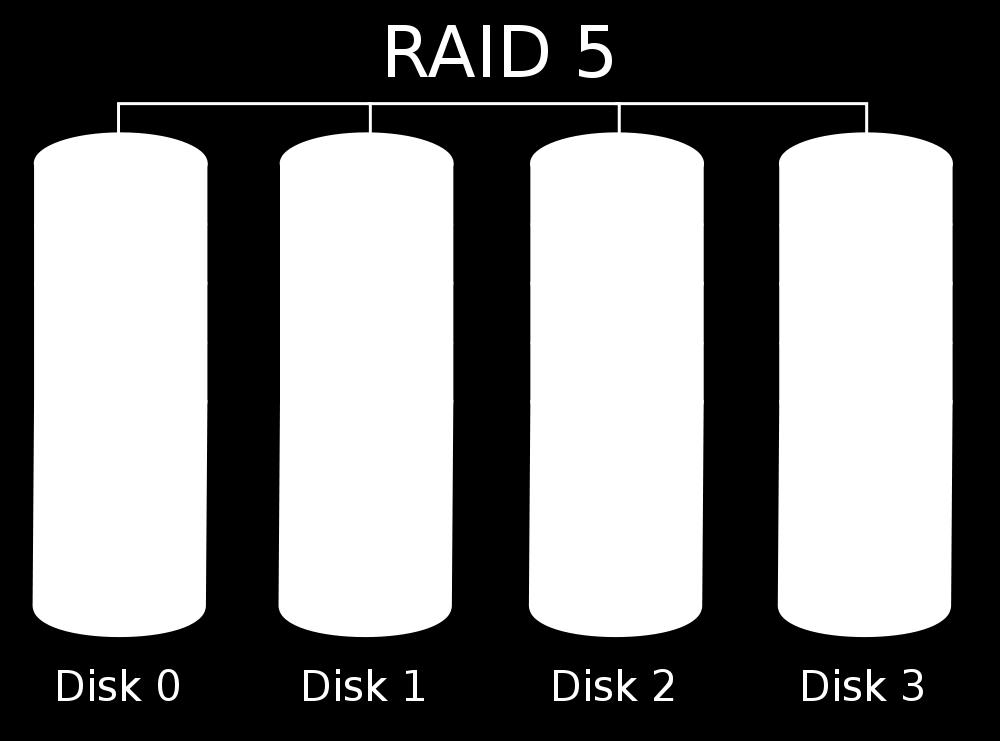 RAID 5 A RAID 5 array consists of N +1 disks Each N blocks of data have 1 extra block for parity The parity blocks are distributed across the disks N+1 Terabytes of raw disk storage provide N