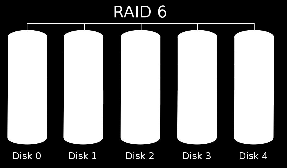 RAID 6 A RAID 6 array consists of N+2 disks Each N blocks of data have 2 extra block for parity The parity blocks are distributed across the disks N+2 Terabytes of raw disk storage provide N