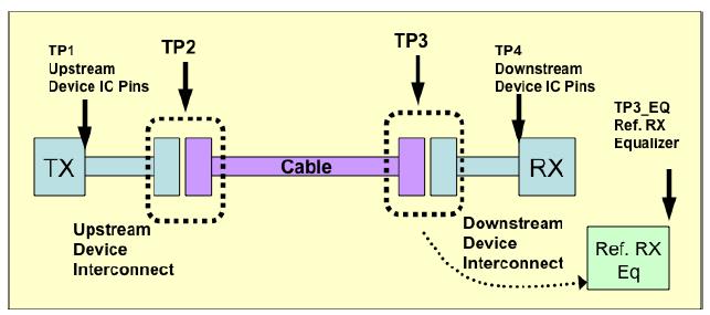 Compliance Test Points TP1: at the pins of the transmitter device TP2: at the test interface on a test access fixture near end TP3: at the test interface on a test access