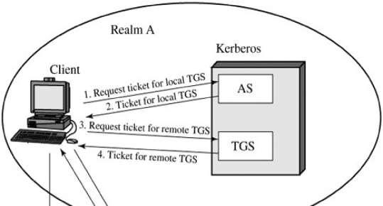 5. Kerberos Version 5 Kerberos Version 5 is specified in RFC 1510 and provides a number of improvements over version 4.