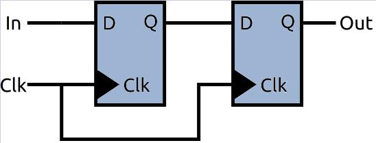 Design Entry: Synchronous Design All memory elements are