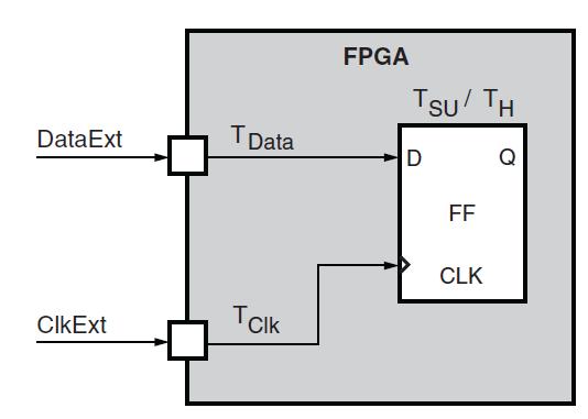 Constraints: Timing Timing requirements for all paths must be provided to the FPGA design tool Defined in a constraint files (Xilinx.XDC, Altera.