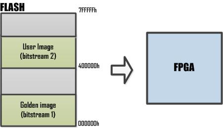 Bitstream Generation & FPGA Programming Bitstream: Binary file containing the FPGA configuration data Each FPGA vendor has its own bitstream file format (e.g..bit (Xilinx),.