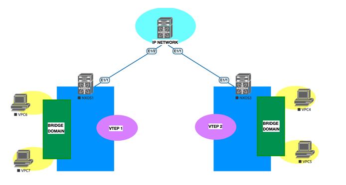 Each end system connected to the same access switch communication through the access switch.