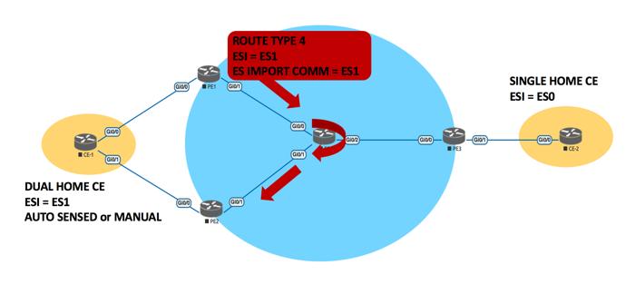 PE2 and PE1 have the same EVI value (ES=1); PE1 advertises its ESI value in the ethernet segment route with ES-Import Community set to ES1.