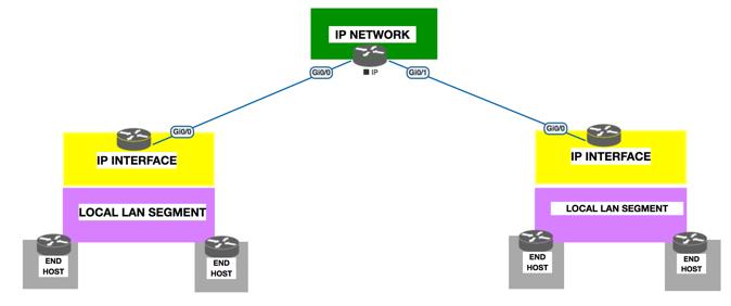 Ethernet Segment Identifier (ESI): The set of ethernet links that attach a CE to when CE is multihomed to two or more PE s.