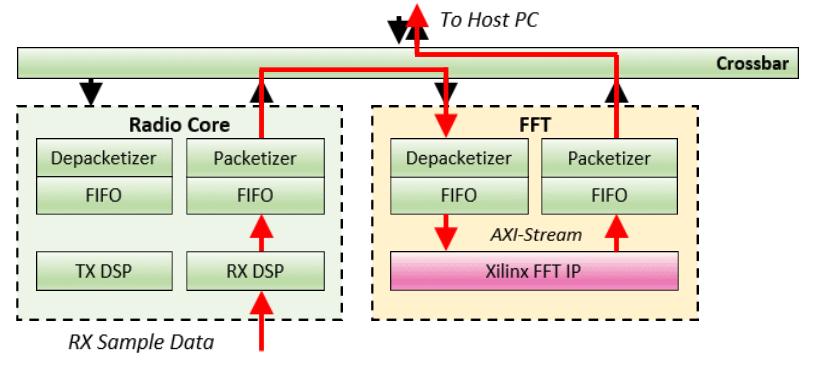 FPGA (the E310 ships with a Zynq processor, combining FPGA and CPU on the same die). To address these issues, RFNoC was created as a novel way to control and program the FPGAs on these devices.