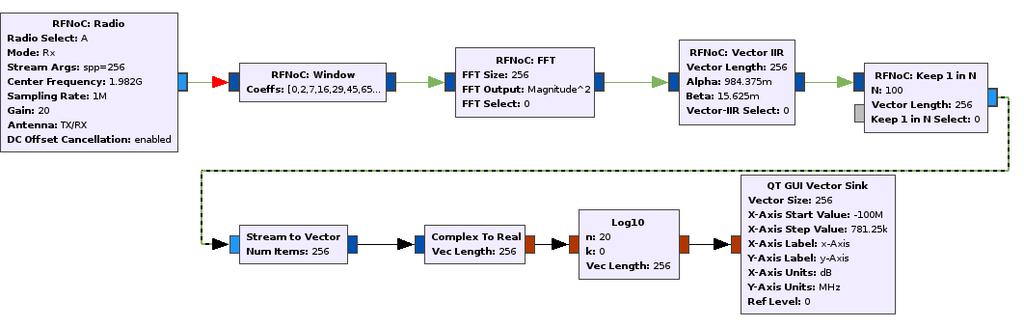 Figure 5. RFNoC example: Welch s algorithm, implemented on the FPGA Figure 6. RFNoC example: Moving average in software and FPGA connections handled by GNU Radio.